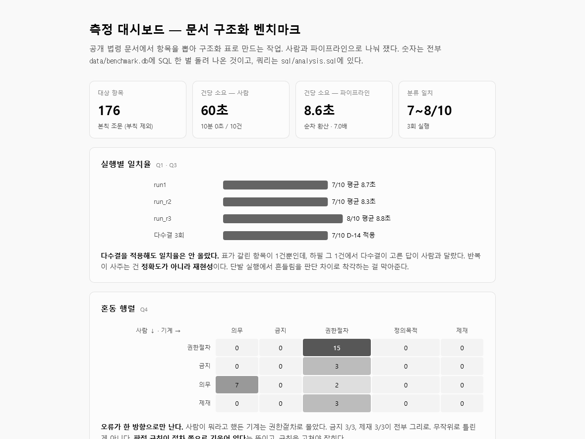 측정 대시보드입니다. 대상 항목 176건, 건당 소요 사람 60초와 파이프라인 8.6초, 분류 일치 7~8/10, 실행별 일치율 막대가 보입니다.