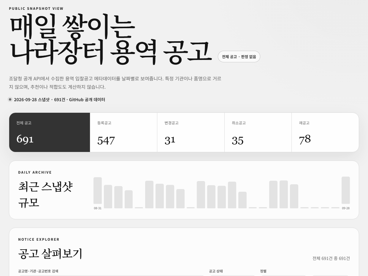 g2b-daily 공개 대시보드입니다. 2026-09-28 스냅샷 691건, 등록공고 547·변경공고 31·취소공고 35·재공고 78, 날짜별 스냅샷 규모 막대가 보입니다.