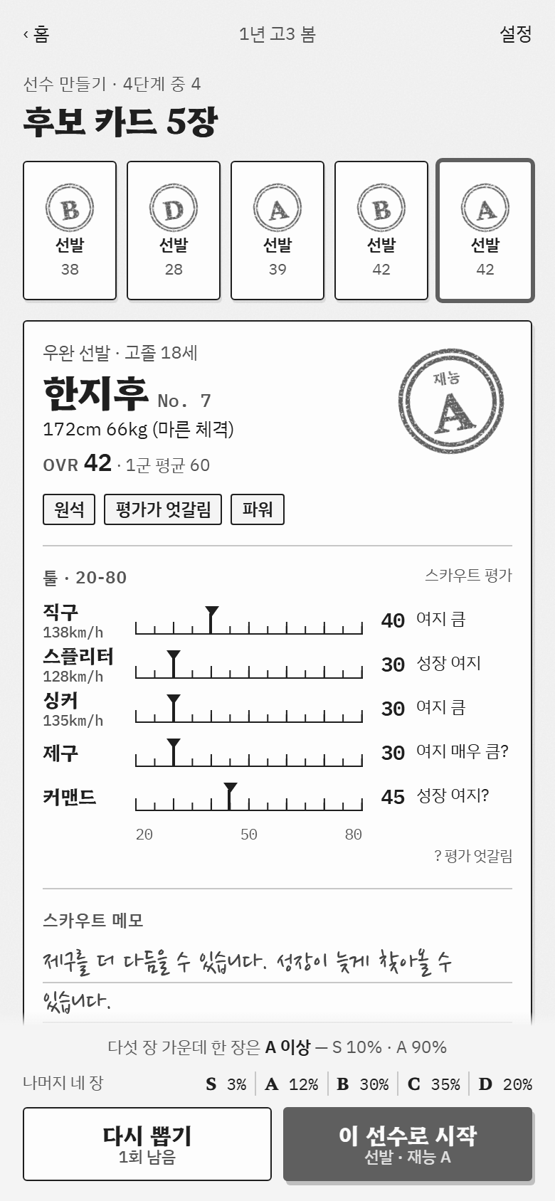 선수 만들기의 후보 카드 다섯 장 화면입니다. 재능 등급 B, D, A, B, A 카드 가운데 한 장을 고르면 가상 선수 한지후의 직구, 스플리터, 싱커, 제구, 커맨드 눈금과 스카우트 메모가 보이고, 아래에 다시 뽑기와 이 선수로 시작 단추가 있습니다.
