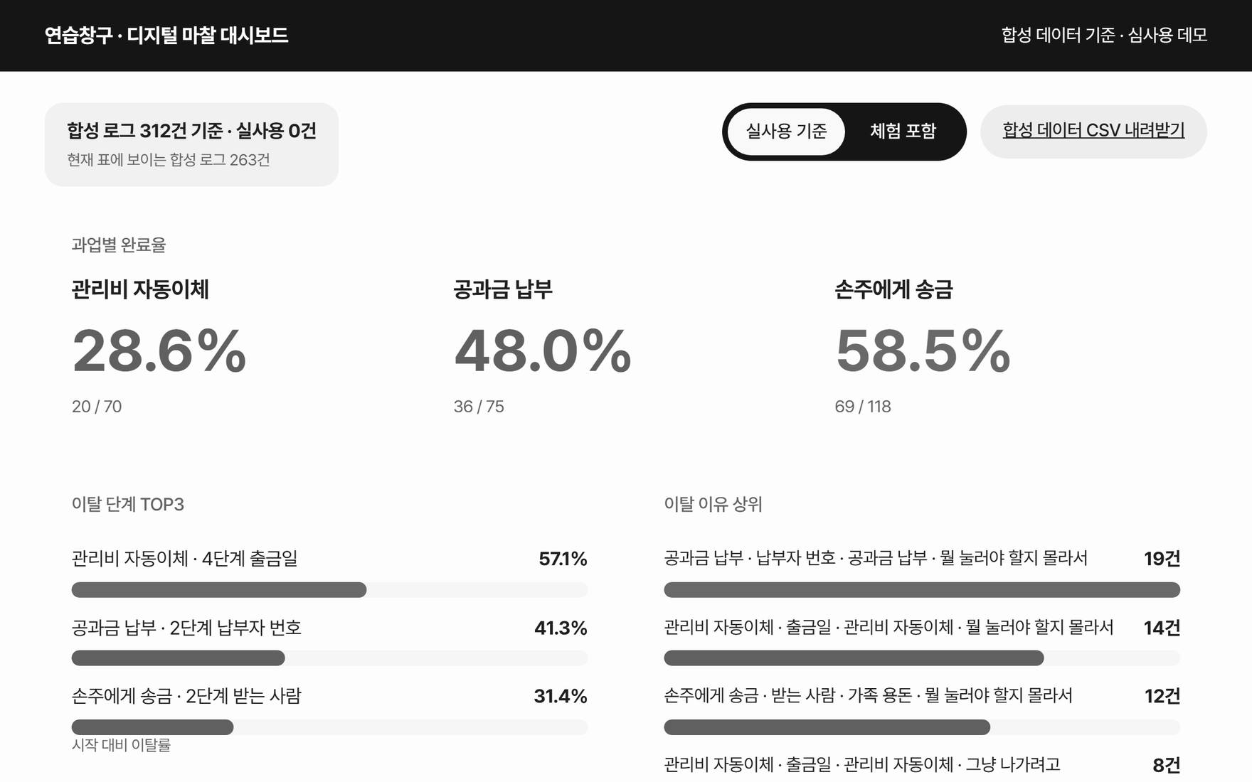미리창구 담당자 대시보드입니다. 위에 「합성 로그 312건 기준 · 실사용 0건」과 「현재 표에 보이는 합성 로그 263건」이 적혀 있고, 과업별 완료율은 관리비 자동이체 28.6%, 공과금 납부 48.0%입니다. 넓은 화면에서는 손주에게 송금 58.5%와 이탈 단계 TOP3, 이탈 이유 상위 목록까지 보입니다.