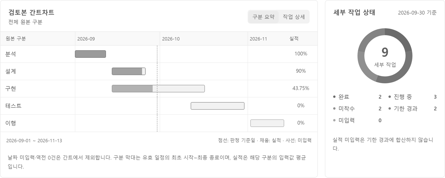 PMS 대시보드의 간트 카드와 작업 상태 카드입니다. 간트에는 분석 100%, 설계 90%, 구현 43.75%, 테스트 0%, 이행 0%가 막대로 있고 판정 기준일이 점선으로 그어져 있습니다. 작업 상태는 세부 작업 9건 가운데 완료 2, 진행 중 3, 미착수 2, 기한 경과 2, 미입력 0이며 「실적 미입력은 기한 경과에 합산하지 않습니다」라고 적혀 있습니다.